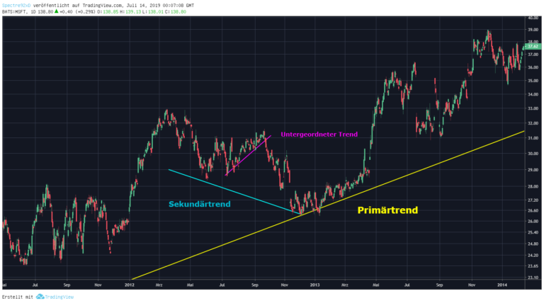 trendlinien